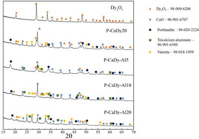 Dysprosium Oxide-Supported CaO for Thermochemical Energy Storage